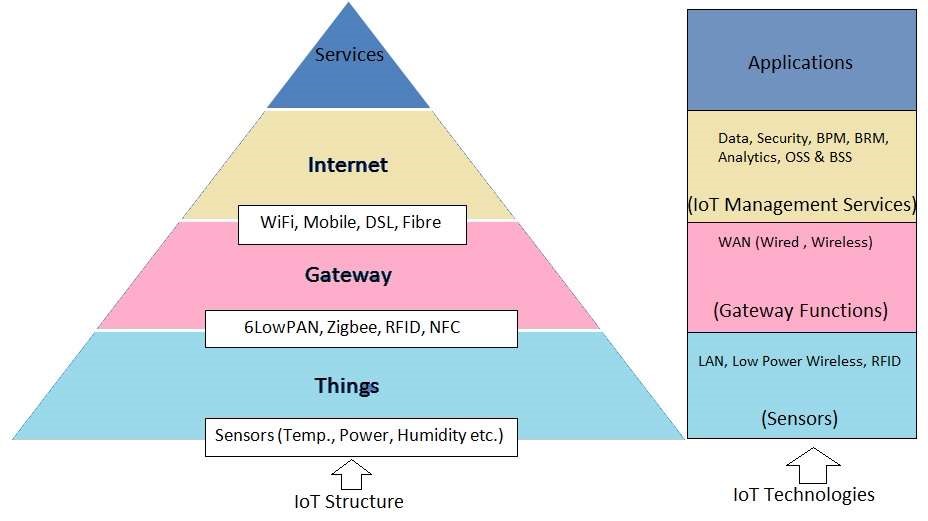 Basic Structure of IOT